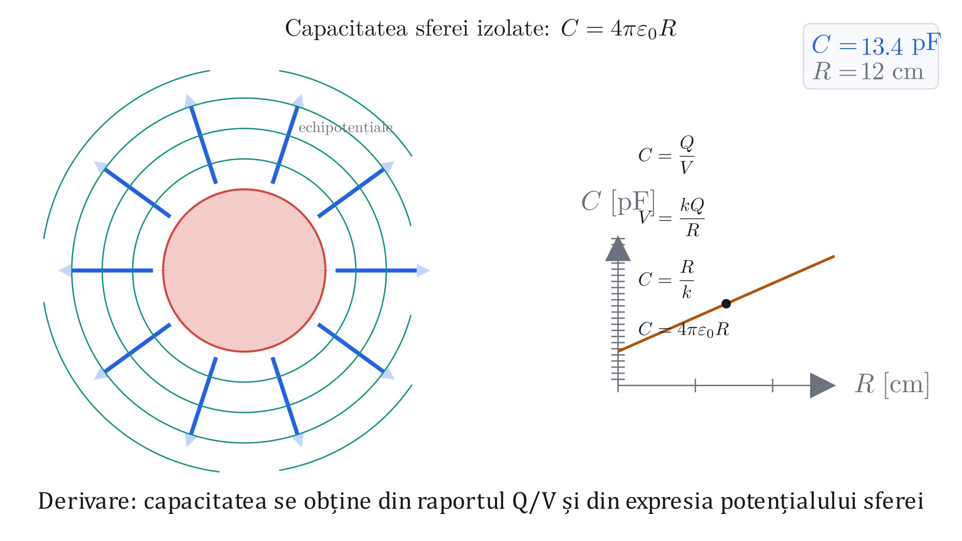 Teorema reciprocității (Green). Capacitatea. Condensatorul